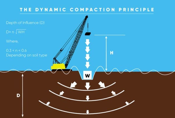 Densification Dynamic Compaction For Soil Stabilization densification-dynamic-compaction-for-soil-stabilization