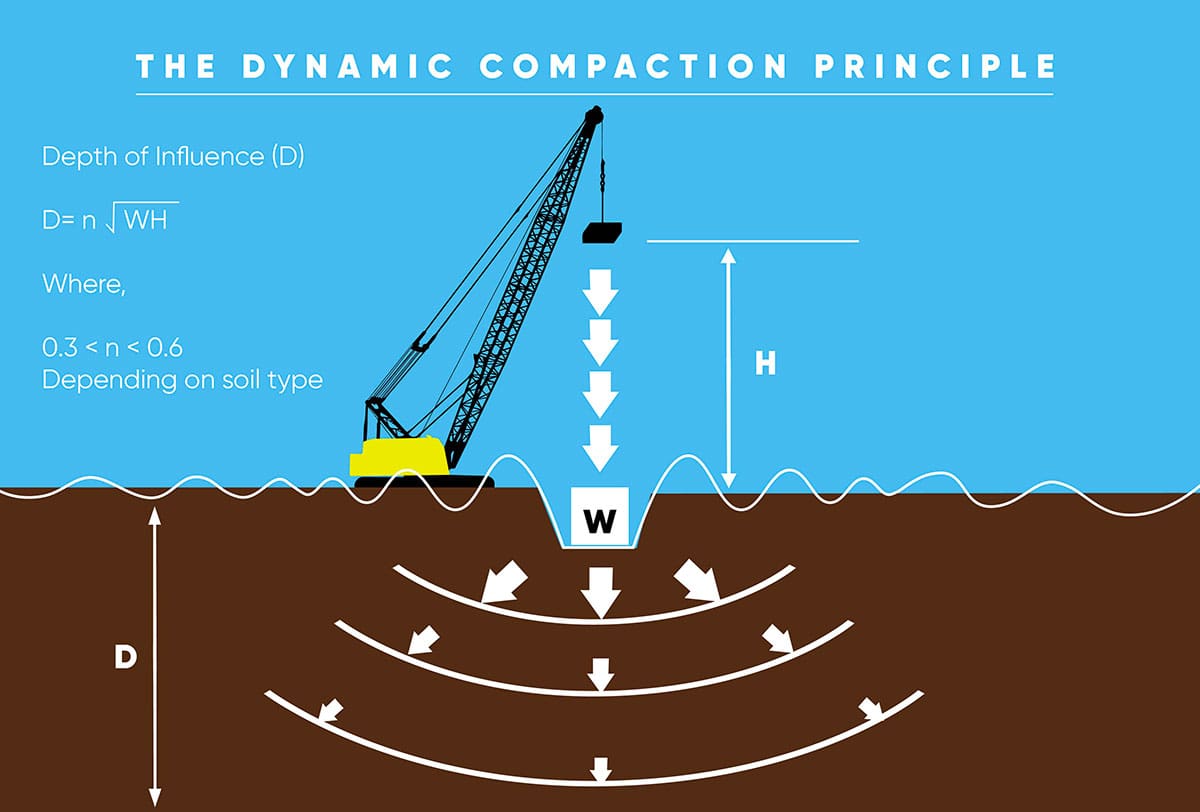 Diagram illustrating the dynamic compaction principle with a crane dropping a weight to increase soil density and depth of influence.